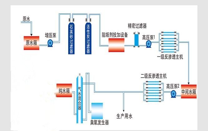 雙級純凈水設備工藝流程.jpg